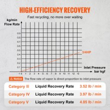 VEVOR Kältemittelabsauggerät Kältemittel Absaugstation 3/4 Ps Kältemittel Absauggerät Kältemittelrückgewinnungsmaschine 220-240 V 2,2 kg/min