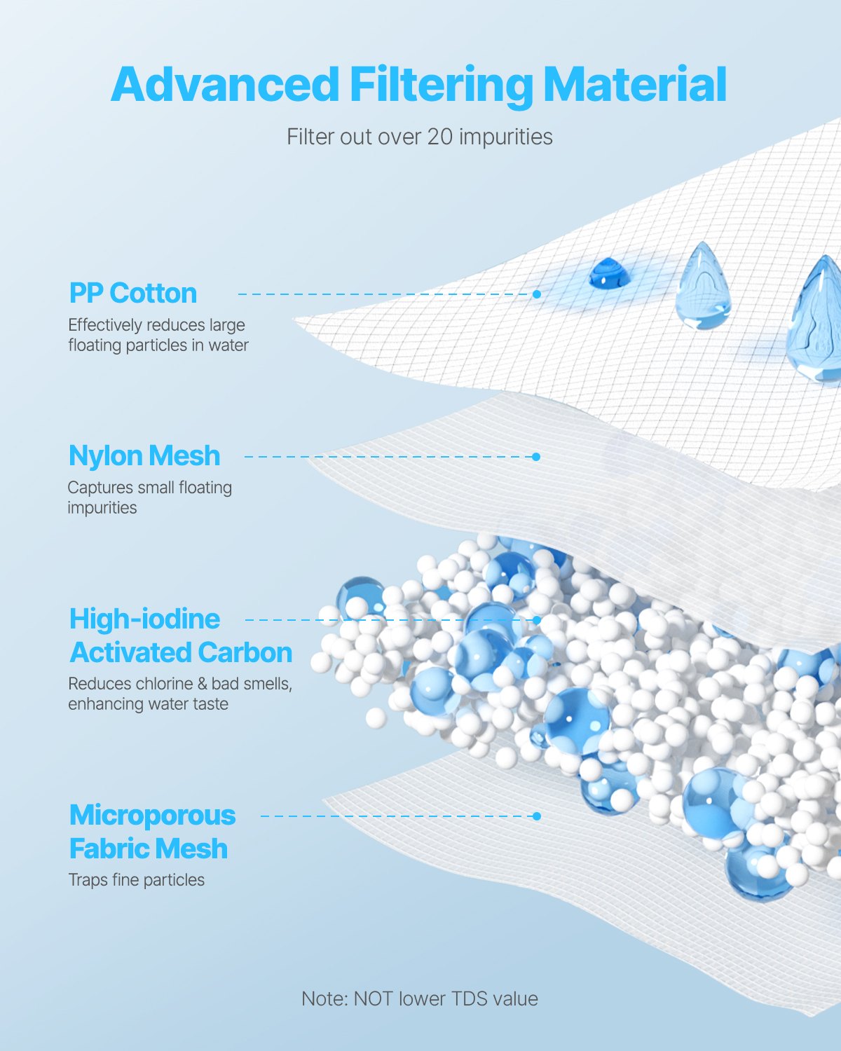 VEVOR Ersatz-Wasserfilter  (3 Stk.) für Kannen & Spender BPA-frei, hält 3 Monate oder 800 L, reduziert Chlor Rost Gerüche PFOA/PFOS, für Wasserfilterkanne 6287