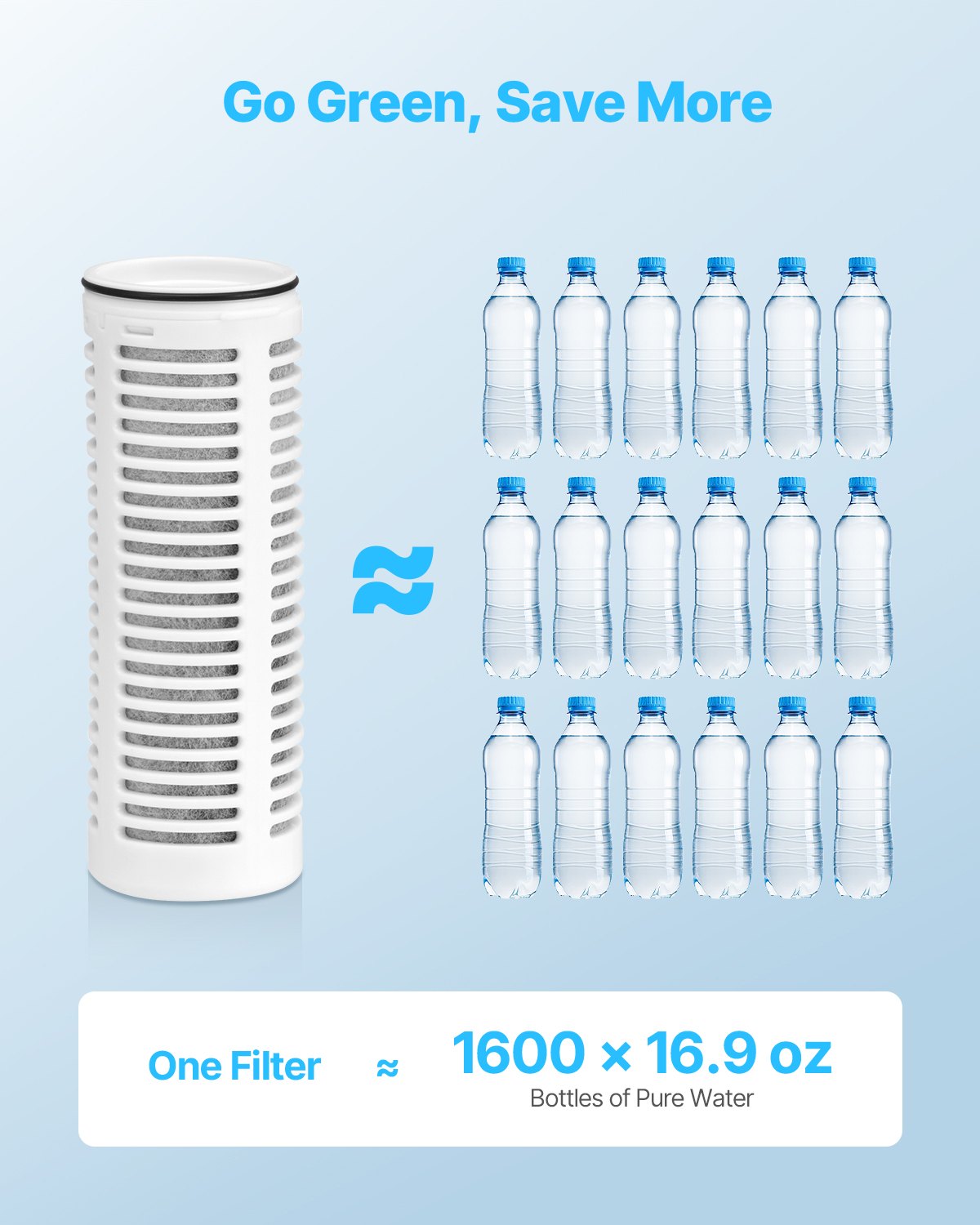 VEVOR Ersatz-Wasserfilter  (3 Stk.) für Kannen & Spender BPA-frei, hält 3 Monate oder 800 L, reduziert Chlor Rost Gerüche PFOA/PFOS, für Wasserfilterkanne 6287