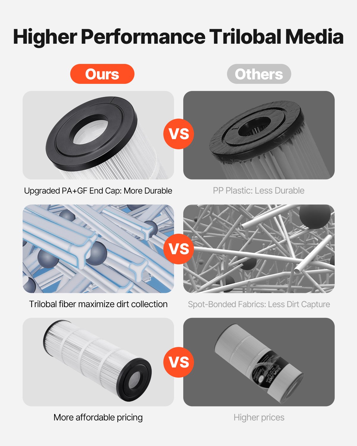 VEVOR Pool-Filterkartusche, 4,6 m² Ersatzfilter, kompatibel mit Hayward C500, CX500-RE, Pleatco, sicher für Kinder und Haustiere, dreilappig plissiert, leicht zu reinigen, 508x178 mm, 1 Stk.