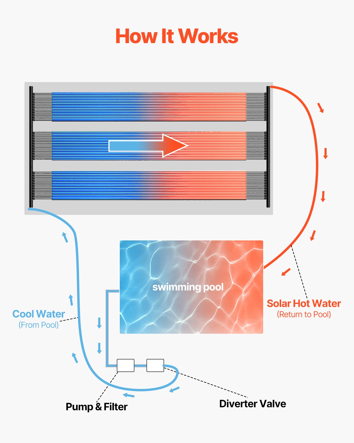 VEVOR Solarkollektor Poolheizung, 1235x3060 mm HDPE-Poolheizsystem, Solarheizung mit komplettem Zubehör, universelles Solarpanel, Wärmeplane für oberirdische & unterirdische Pools