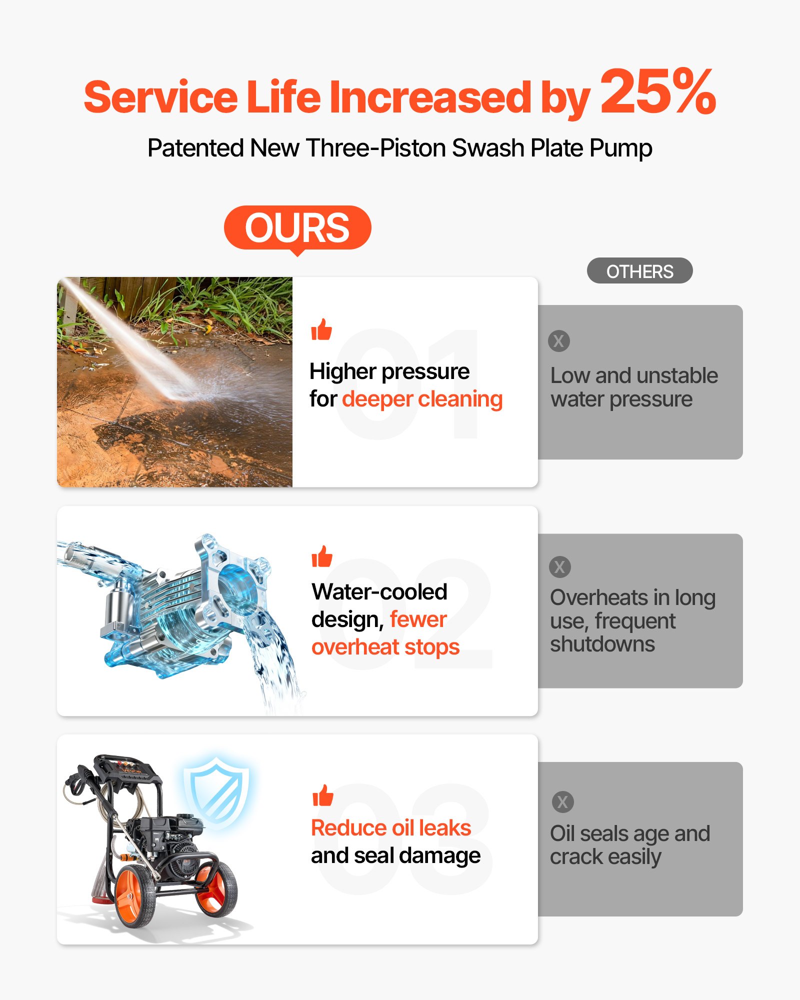 VEVOR Gas Pressure Washer 2900 PSI and Max 7 L/min, Upgrade Aluminum Pump with Spray Gun and Wand, 4 Nozzle Set, Low Profile Power Washer for Cars, Fences, Driveways, Homes, Patios, Furniture
