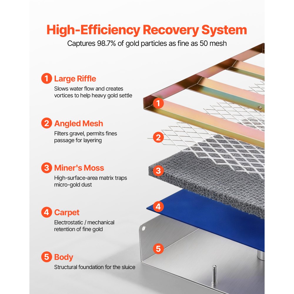 VEVOR Highbanker Goldwaschset 127 cm (50 Zoll), 3-in-1 Faltbare Goldwaschrinne aus Aluminiumlegierung, 26-tlg. Tragbares Prospektionsset mit Goldwaschpfannen, Klassiersieb, Magnet, Rucksack, Zubehör