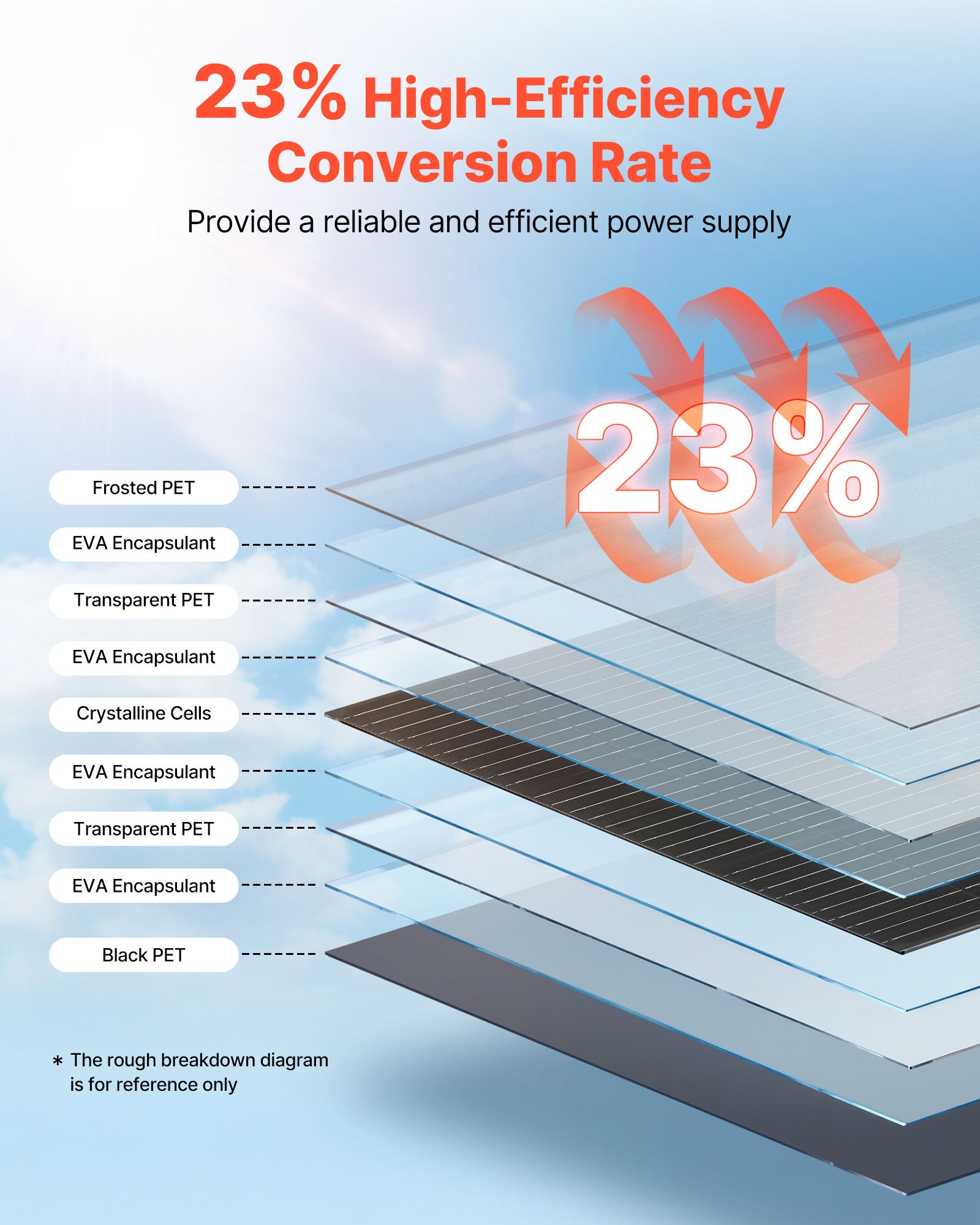 VEVOR Panel Solar Flexible Monocristalino de 100 W, Cargador Monofásico Fuera de Red con Eficiencia del 23 % y Salida MC4, para Superficies Curvas de Cabinas de Vehículos Recreativos y Marinos