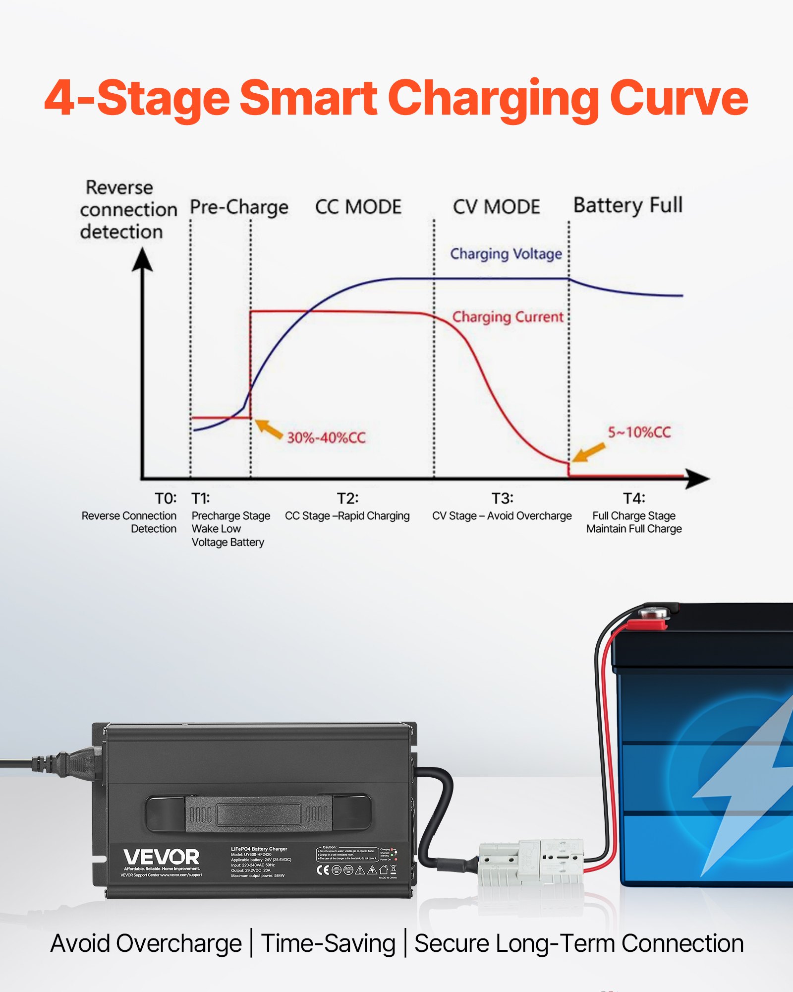 VEVOR Cargador de Batería de Litio 24 V 20 A LiFePO4 CA-CC 29,2 V con Conector Anderson, Indicador LED, Activación a 0 V para Baterías Recargables de Ciclo Profundo de Litio LiFePO4 de Autocaravanas