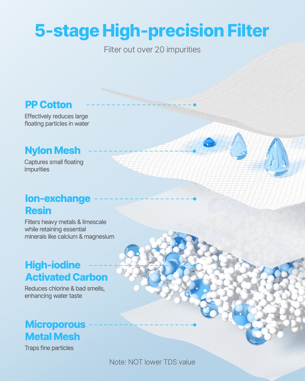 VEVOR Water Filter Replacement with 0.3 L/min Flow Rate for Pitchers & Dispensers (3 pcs.) BPA-free, lasts 3 months or 150 L, reduces limescale, lead, and chlorine, for water filter pitcher 6216 White