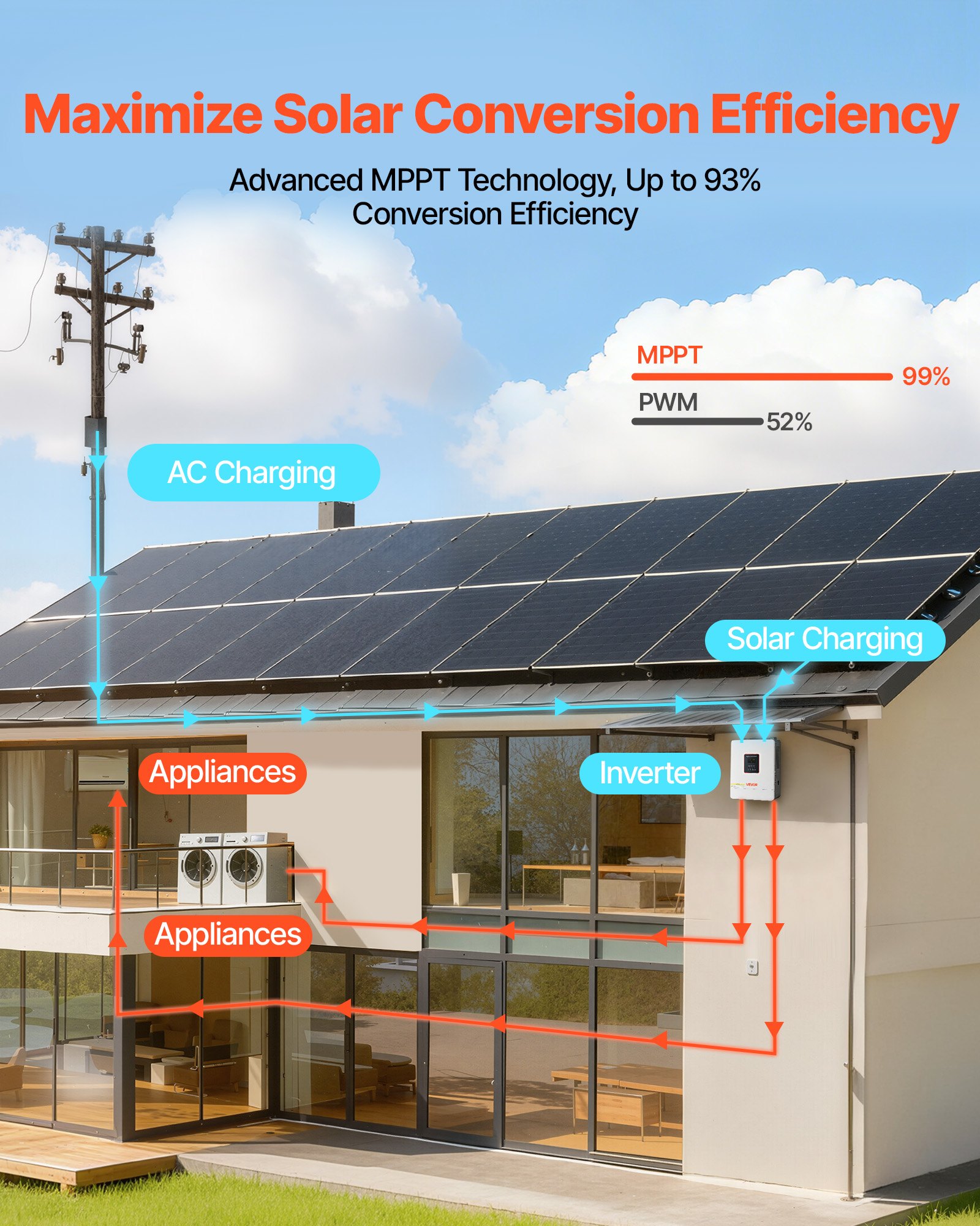 VEVOR Inversor Solar Híbrido 4000 W, Onda Sinusoidal Pura, Controlador MPPT Integrado 120 A, Módulo Compatible con Wi-Fi, Batería de Plomo-Ácido de Litio para Sistemas Solares Aislados de la Red