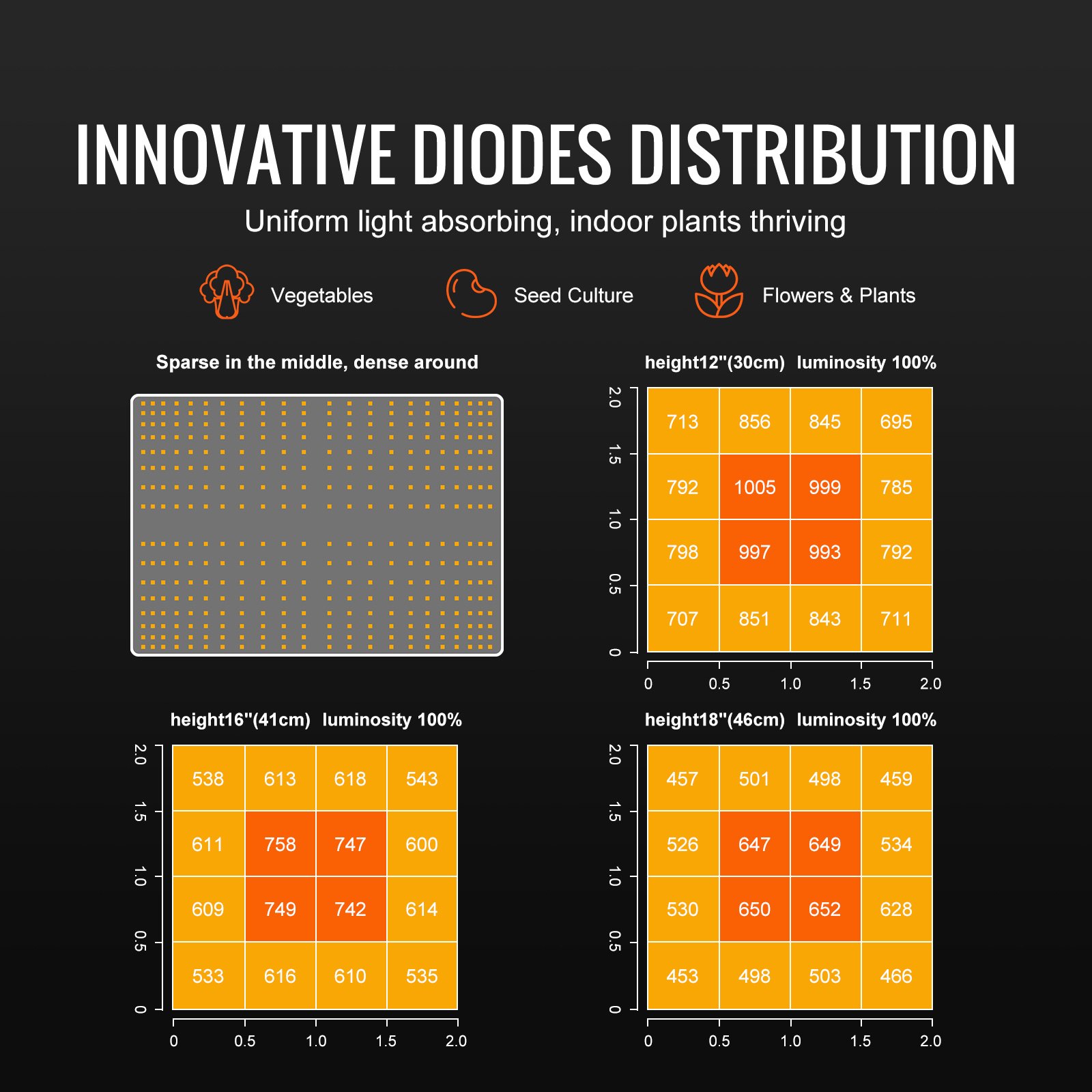 VEVOR 150W Dimmable LED Plant Lamp 30x40x12cm Plant Lamp 50,000 Hours Full Spectrum 19000lm Luminous Flux Grow Light 760nm Infrared Wavelength Plant Light Greenhouses Grow Tents Balconies