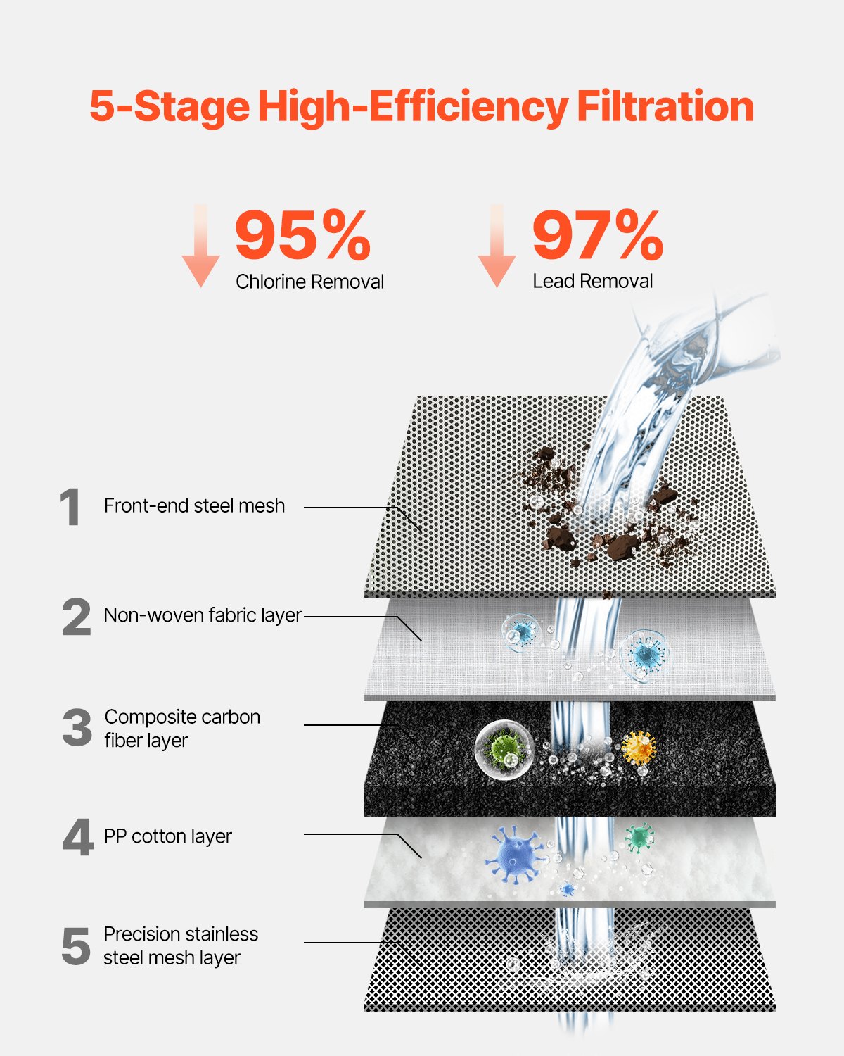 VEVOR Filtro de Agua de Fibra de Carbono para Grifo de Fregadero Purificador de Agua Horizontal 3 Modos Elimina Cloro Plomo con 1 Filtro Compatible con la Mayoría de Grifos de Cocina, Baño, Gris