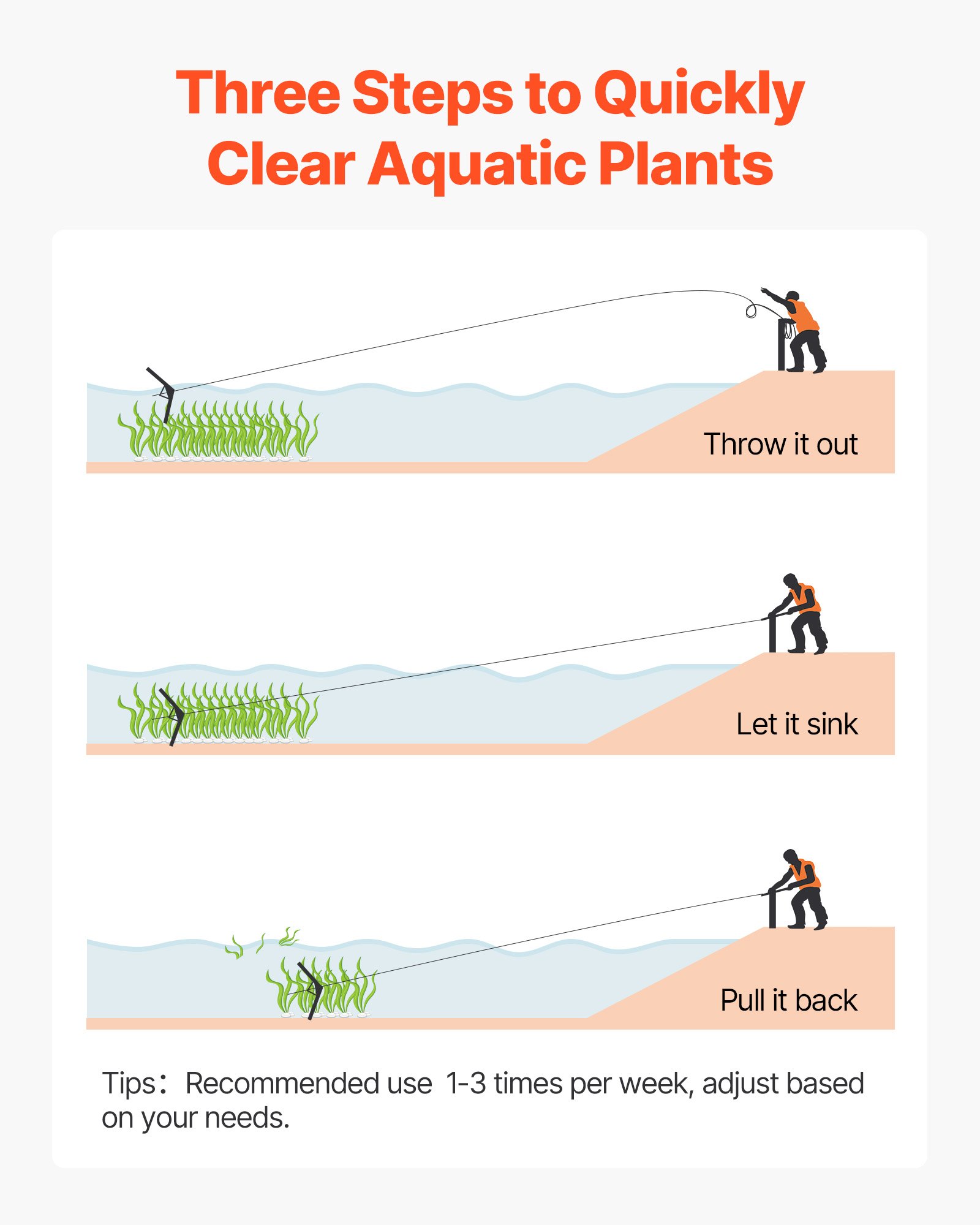 VEVOR Lake Weed Cutter, Pond Aquatic Plant Cutting Tool with 1.21 m Max. Cut Width, Sharp and Heavy-Duty Steel Blades, Pond Rake with 9 m Throw Rope, for Cattail, Phragmites, Lilly Pads and Chara