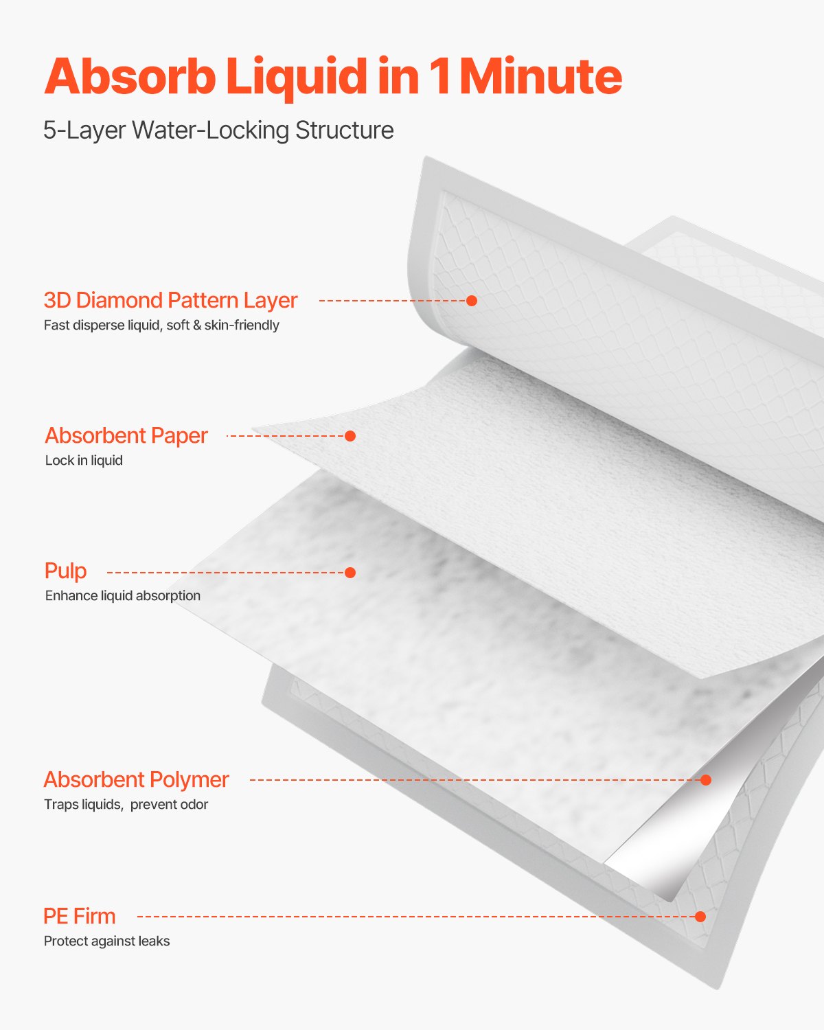 VEVOR Empapadores Desechables para Incontinencia, Superabsorbentes, con 5 Capas de Protección para Cama, Sofá y Colchón, para Enuresis, Mascotas, Adultos, Niños y Ancianos, 533,5 x 914,5 mm, 48 uds