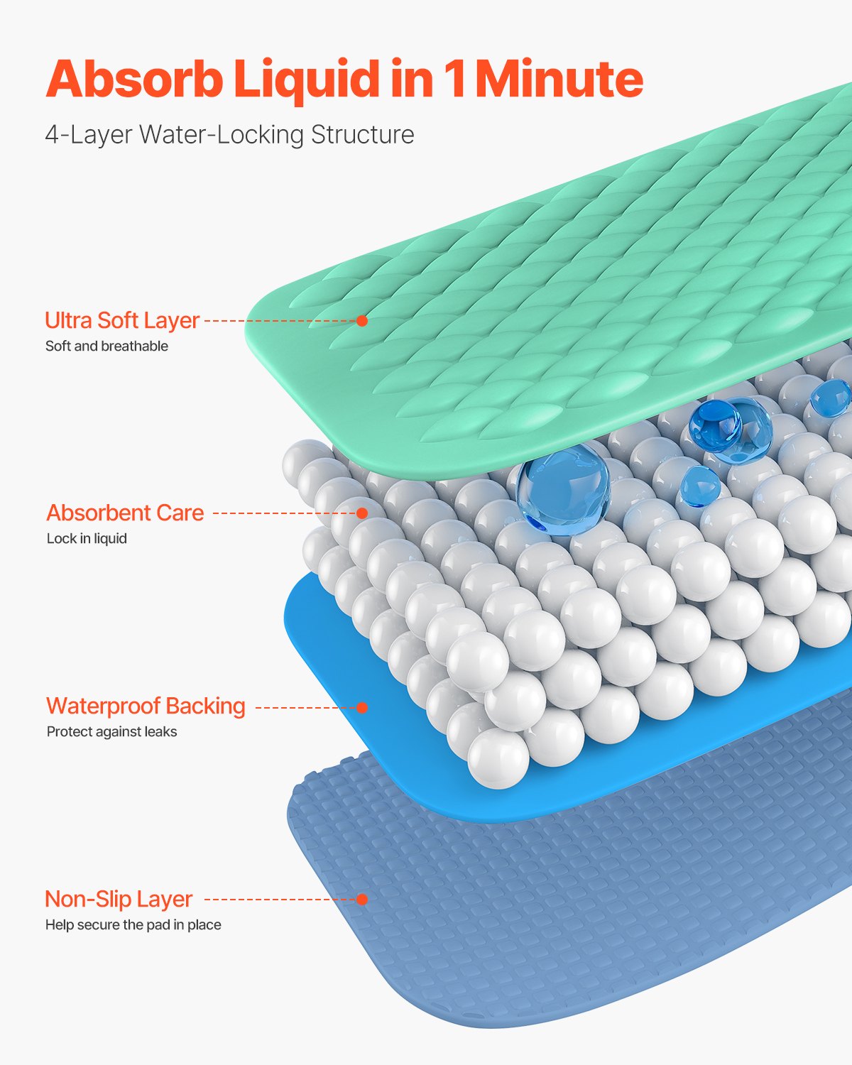 VEVOR Incontinence Pads, 864x914.5 mm Reusable Bed Pads, Super Absorbent & Quick Drying, Underpad for Pets, Adults, Children & the Elderly (Pack of 6)