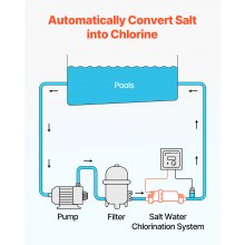 VEVOR Système de chloration d'eau salée pour piscine creusée 94,6 kL W3T-Cell-9