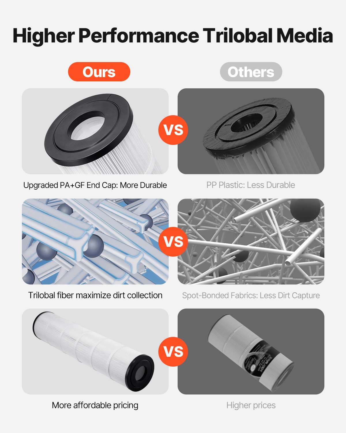 VEVOR Cartuccia Filtro Piscina, per Pentair CCP520, R173578, PCC130, Filtro a Cartuccia di Ricambio per Piscina, Sicura per Bambini e Animali Domestici, Plissettata Trilobata, Facile da Pulire