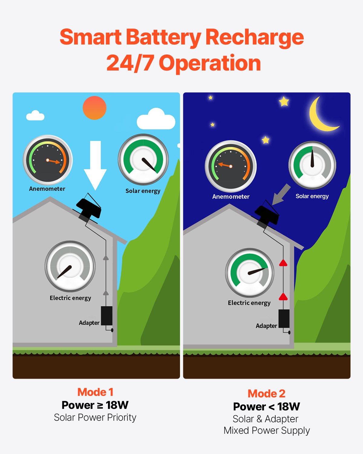 VEVOR Ventilatore di Scarico per Soffitta da Tetto 42 W Ventilatore di Ventilazione Solare Intelligente da Tetto, Termostato, Telecomando, Flusso d'Aria 1321,45 L/s Motore CC Senza Spazzole Integrato