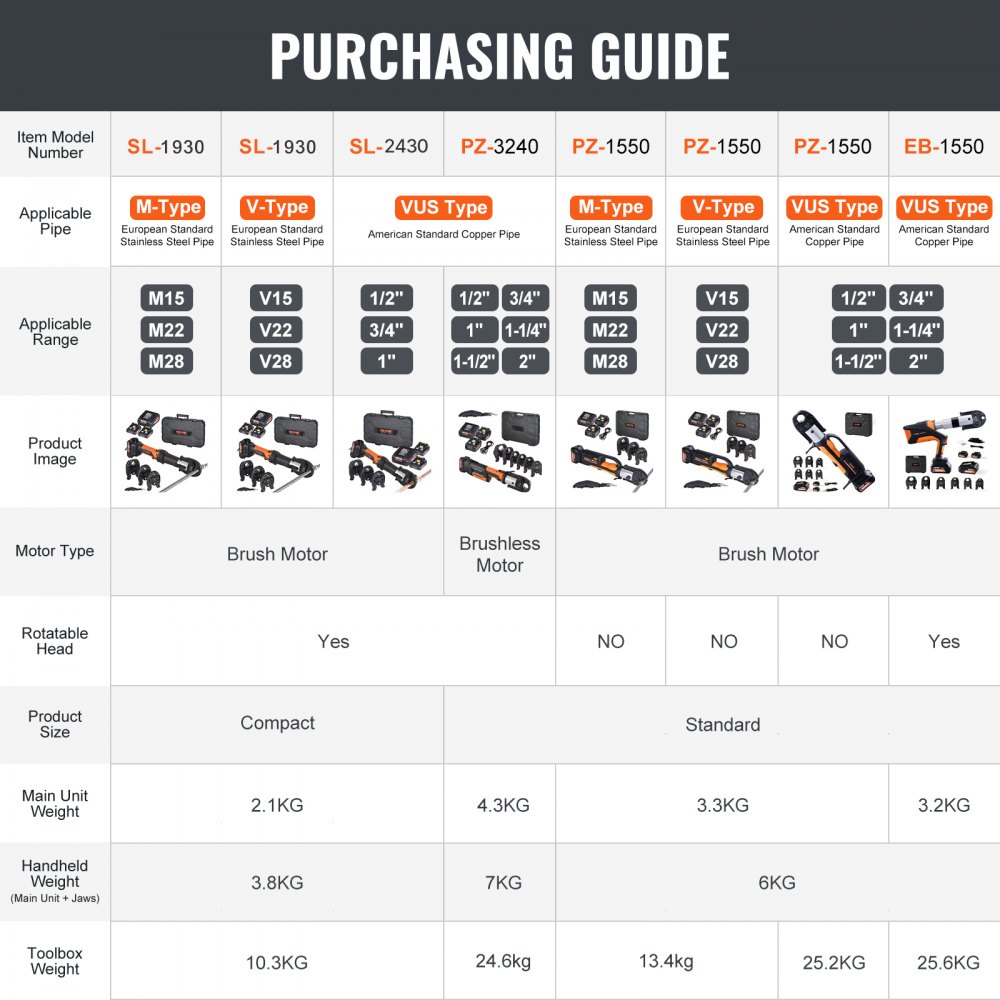 VEVOR crimping tool and battery set, Pro crimping tool, electric pipe crimping tool with V15, V22, and V28 jaws, crimping tool set with two 18V 2.0Ah batteries, fast charger, and carrying case