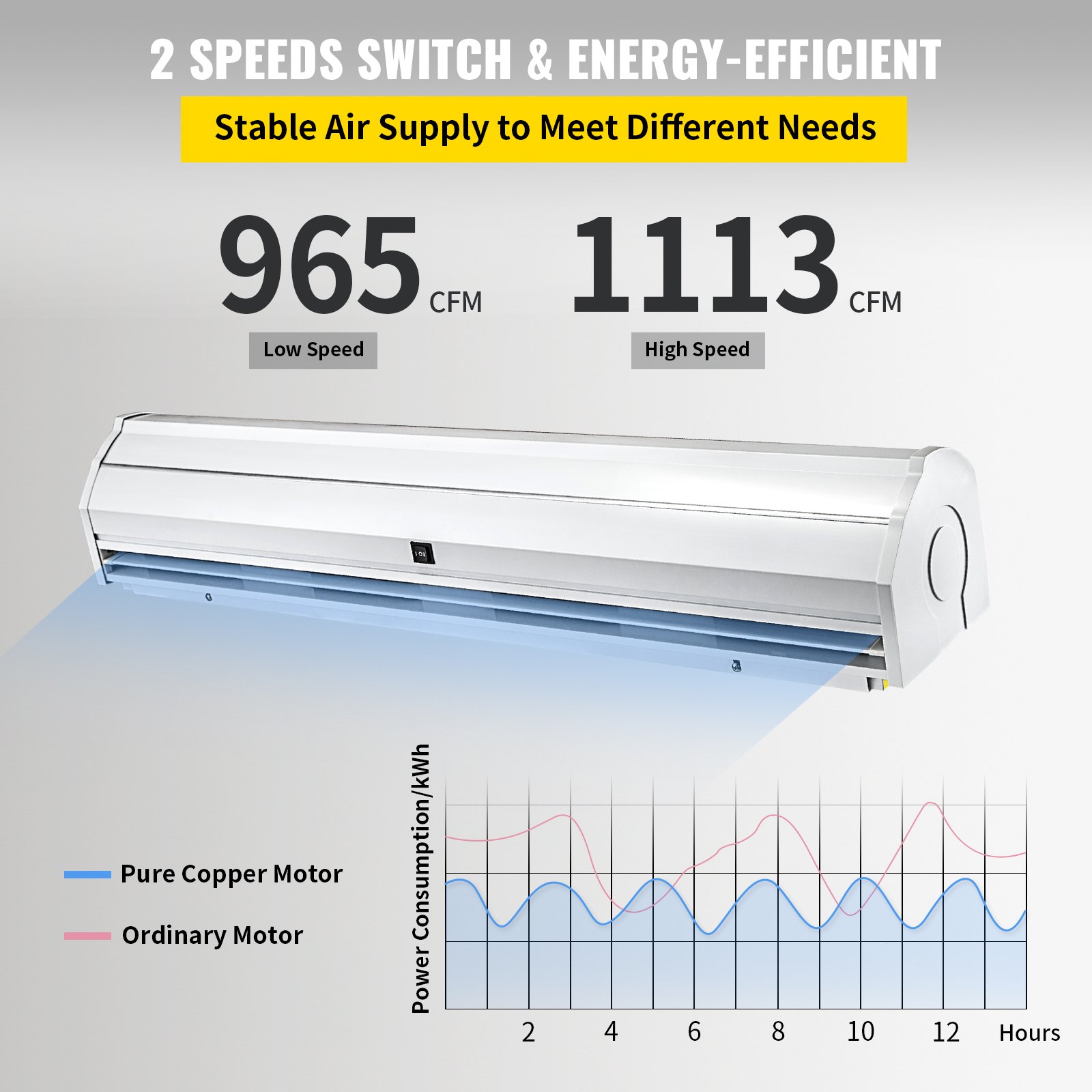 Cortina de aire VEVOR con 965-1113 cfm, eficiencia energética, interruptor de 2 velocidades, gráfico de consumo de energía.