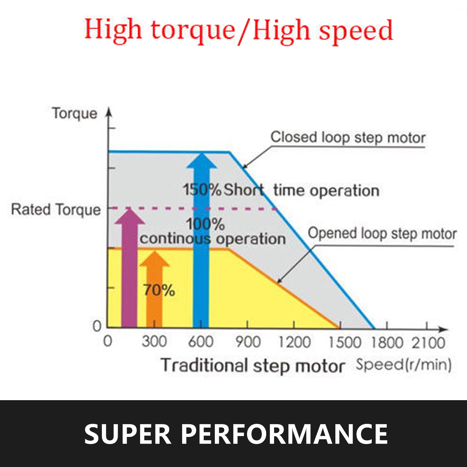 Rendimiento de alto torque/alta velocidad, servomotor paso a paso VEVOR nema34, superior al tradicional.