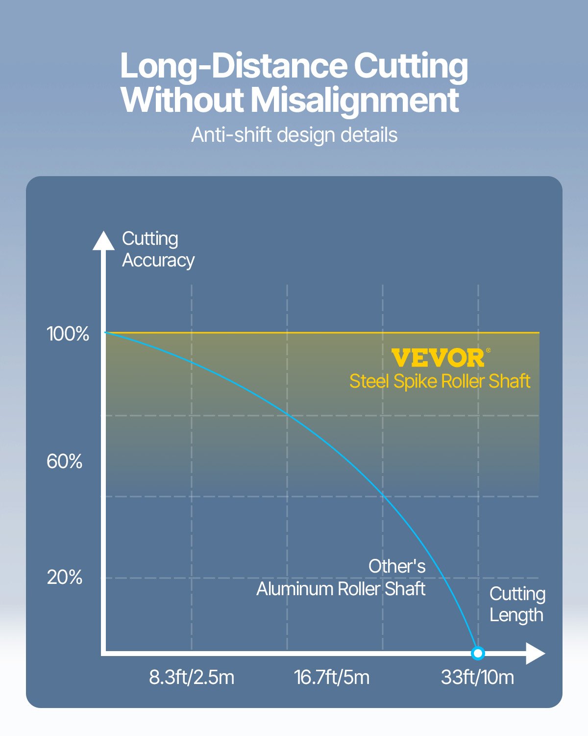 Máquina cortadora de vinilo VEVOR, plotter de corte Bluetooth sin conexión de 34 pulgadas, eje de rodillo de acero de 400 pulgadas/10 m con fuerza de velocidad ajustable, herramienta de software SignMaster, kit de manualidades para crear letreros en Windows y dispositivos móviles.
