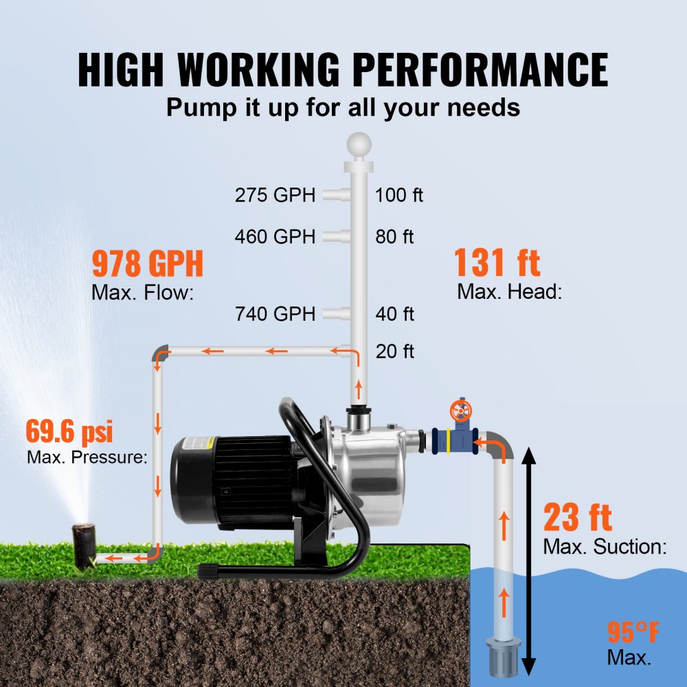 Bomba para pozos poco profundos VEVOR, 1.1 HP, 115 V, 978 GPH, 131 pies de altura, presión máxima de 40 psi, aspersor portátil de acero inoxidable para sistemas de riego de jardines, fuentes de lagos y transferencia de agua.