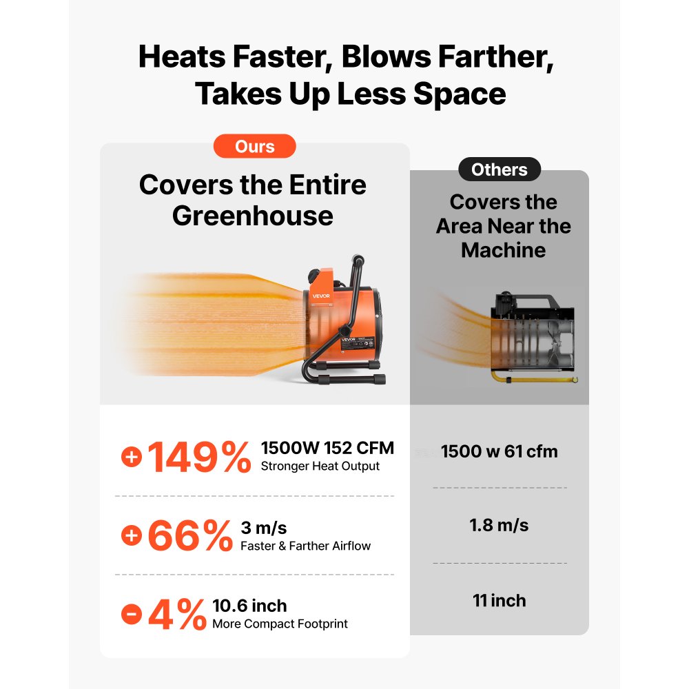 Calefactor para invernadero VEVOR, calefactor eléctrico de 1500 W con termostato, elemento calefactor tubular, ángulo ajustable de 25°, protección IPX4 y contra sobrecalentamiento, ideal para carpas de cultivo, invernaderos, salas de flores y oficinas en casa.