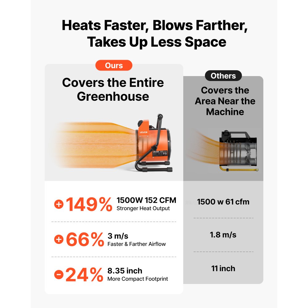 Calefactor para invernadero VEVOR, calefactor eléctrico de 1500 W con ventilador y modos de alta potencia, protección IPX4, ángulo ajustable de 25°, protección contra sobrecalentamiento, para carpas de cultivo, invernaderos pequeños, salas de flores, oficinas en casa