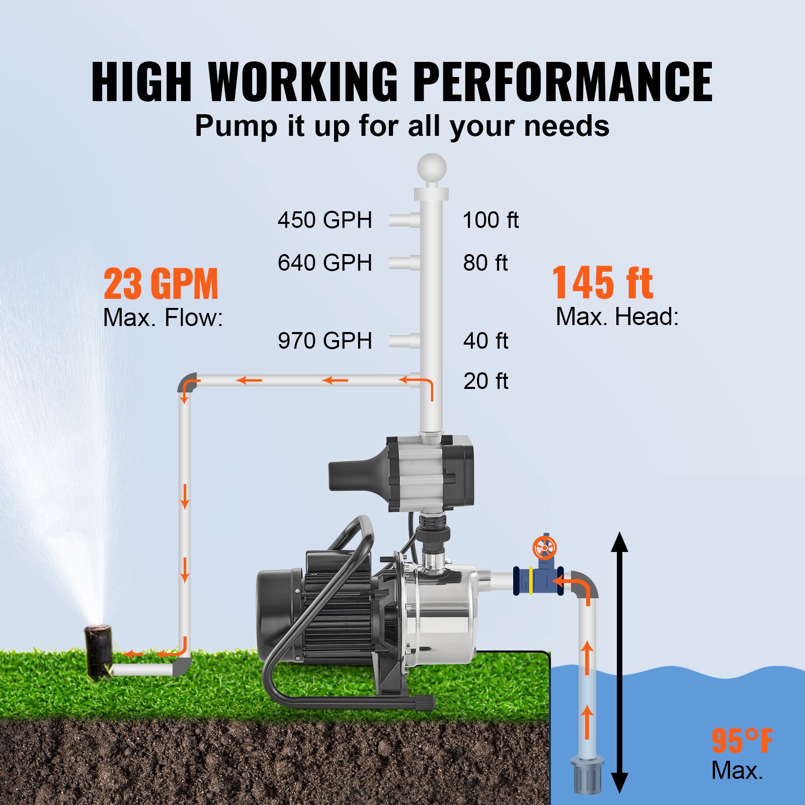 VEVOR Bomba de pozo poco profundo, 1.5 HP 115 V, 1200 GPH 164 pies de cabeza, máx. 87 psi, bombas de chorro de refuerzo de aspersores portátiles de acero inoxidable con controlador automático para sis