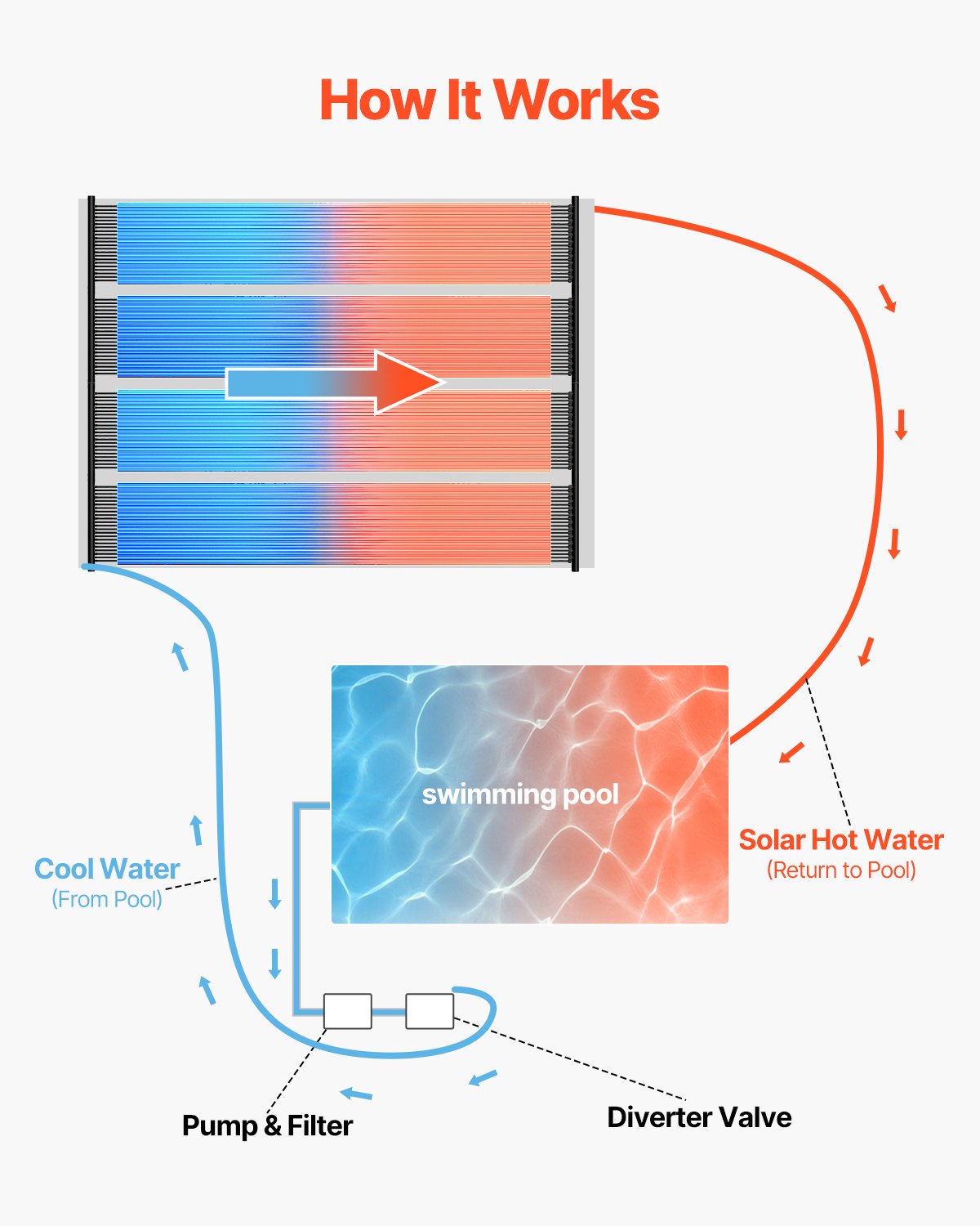 VEVOR Solar Pool Heater, 2,75 x 20 ft HDPE Solar Pool Panel (2 Pack) - Duurzaam en weerbestendig, met complete accessoires, Universeel Solar Pool Panel - Verhoogt de watertemperatuur, voor bovengrondse en ingegraven zwembaden