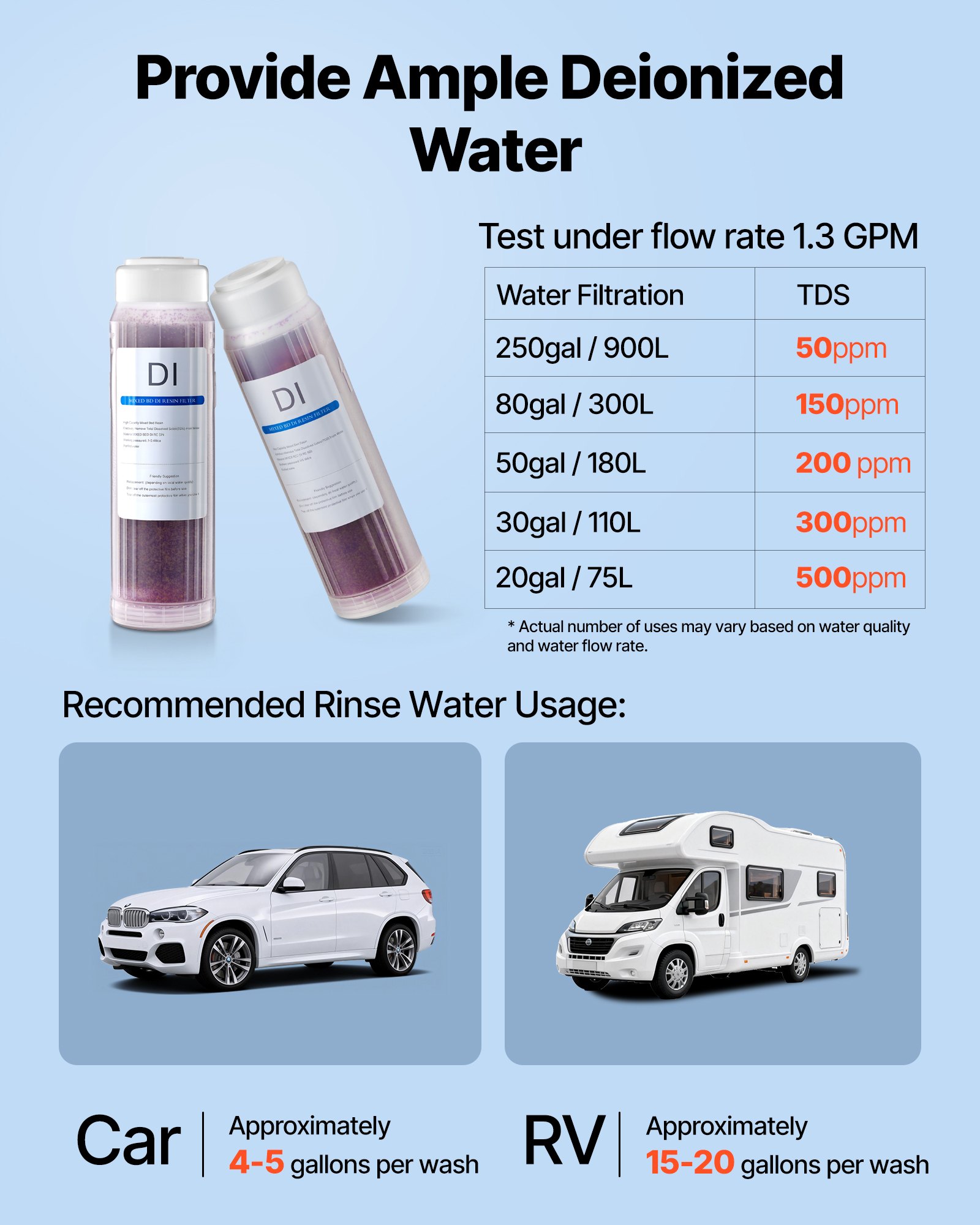 VEVOR Deionized Filter for Spotless Car Wash System, 2 x 0.5L Color Changing DI Resin Filter Replacement - Compatible with PRS-101XC Deionized Water System for Cars RVs Windows