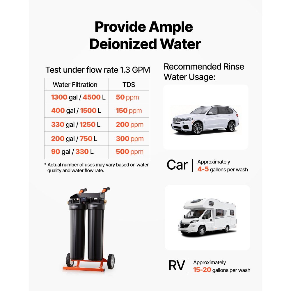 VEVOR Deïoniseerd Watersysteem voor Autowasstraat 1250 L, Waterdeïoniseerder voor Autowasstraat met Dubbele 4L Gemengde DI-harsfilterpatronen, Deïoniseerd Autowassysteem met Rollers & TDS-meter voor Voertuigen
