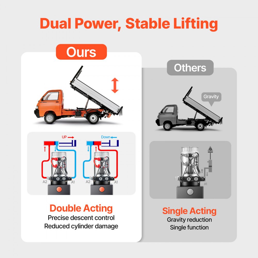 Agregat hydrauliczny VEVOR 4 Qt, pompa dwustronnego działania do przyczep wywrotek, maksymalne ciśnienie otwarcia 22 MPa i wydajność 3,4 l/min, pompa hydrauliczna 12 V DC ze zbiornikiem metalowym do przyczep wywrotek, kolor czarny