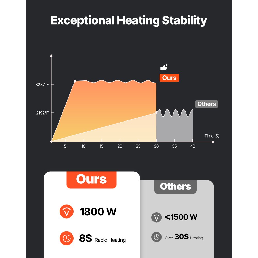 VEVOR Induction Heater Bolt Removal, 1800W 230V Magnetic Induction Heater Kit, Handheld Nut Buster Tool, Mini Heating Machine for Rusty Screw Removing, Car Garage Repairing Tools with 4 Coil and Box