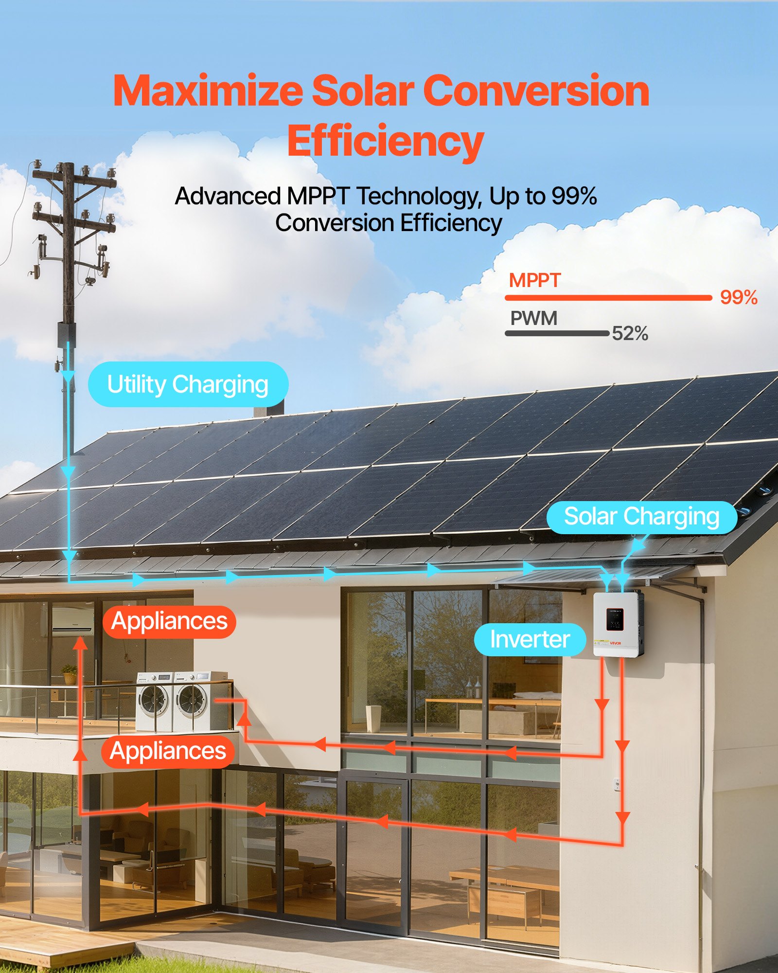 Falownik hybrydowy VEVOR 3000 W, 24 V DC do 230 V AC, ze zintegrowanym regulatorem ładowania słonecznego MPPT 80 A, kompatybilny z akumulatorami kwasowo-ołowiowymi i litowymi, do systemów domowych, kamperów i systemów poza siecią