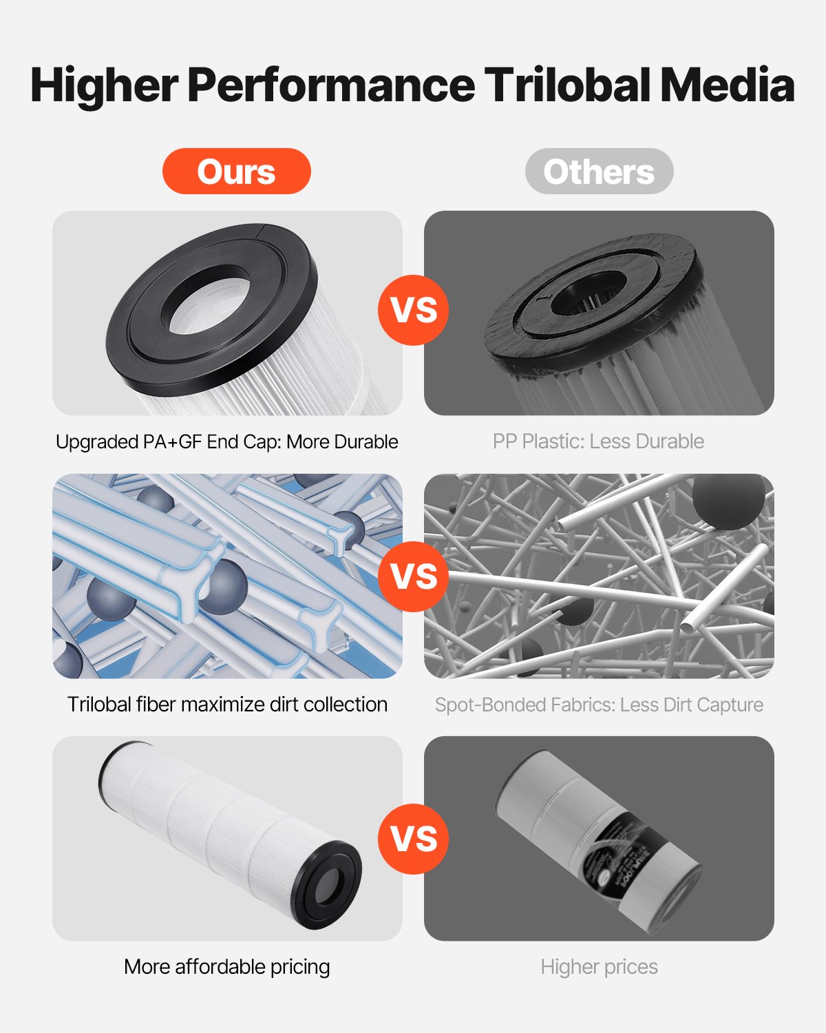 Wkład filtrujący do basenu VEVOR, opakowanie 4 szt., filtr wymienny 9,8 m², filtr do wody, filtr basenowy kompatybilny z Pentair CCP320, Pleatco PCC80-PAK4l, bezpieczny dla dzieci i zwierząt domowych, łatwy do czyszczenia