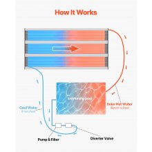 VEVOR Panel słoneczny Kolektor słoneczny Ogrzewanie basenu Ogrzewanie słoneczne Pokrywa termiczna 1235x7340mm