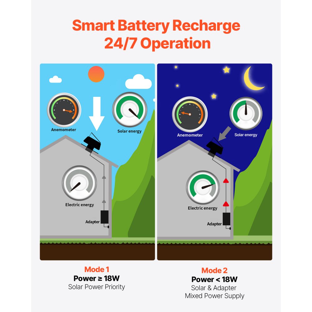 VEVOR Wentylator dachowy zasilany energią słoneczną, inteligentny wentylator dachowy zasilany energią słoneczną o mocy 42 W z termostatem, pilotem, przepływem powietrza 79287 l/min, wbudowanym bezszczotkowym silnikiem prądu stałego do chłodzenia