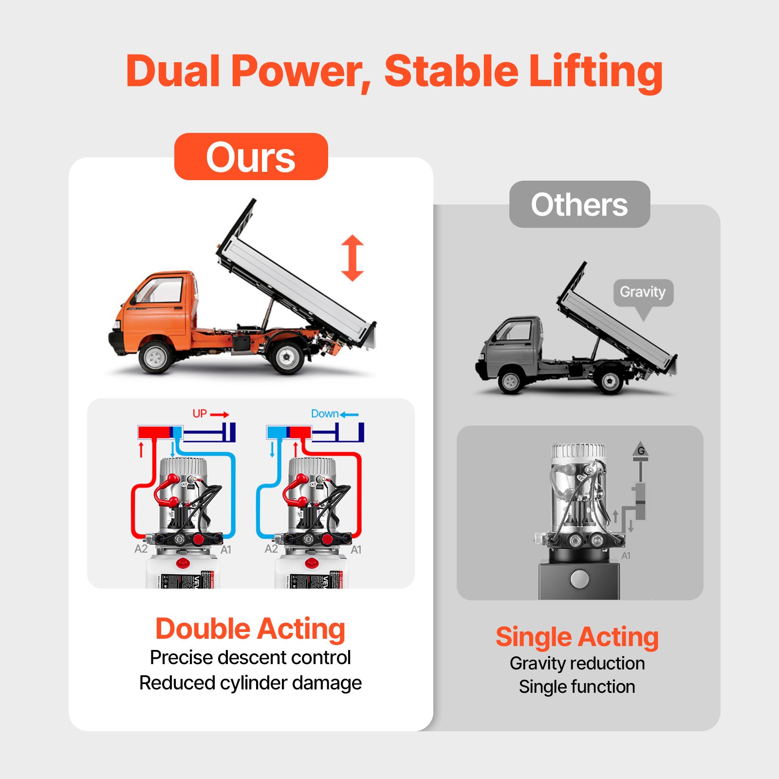VEVOR 3L Hydraulic Pump, Double Acting Dump Trailer Pump, 22Mpa Max Relief Pressure & 3.4L/min Flow Rate, DC 12V 1.6KW Hydraulic Power Unit for Dump Trailer Car Lifting (Horizontal Installation)