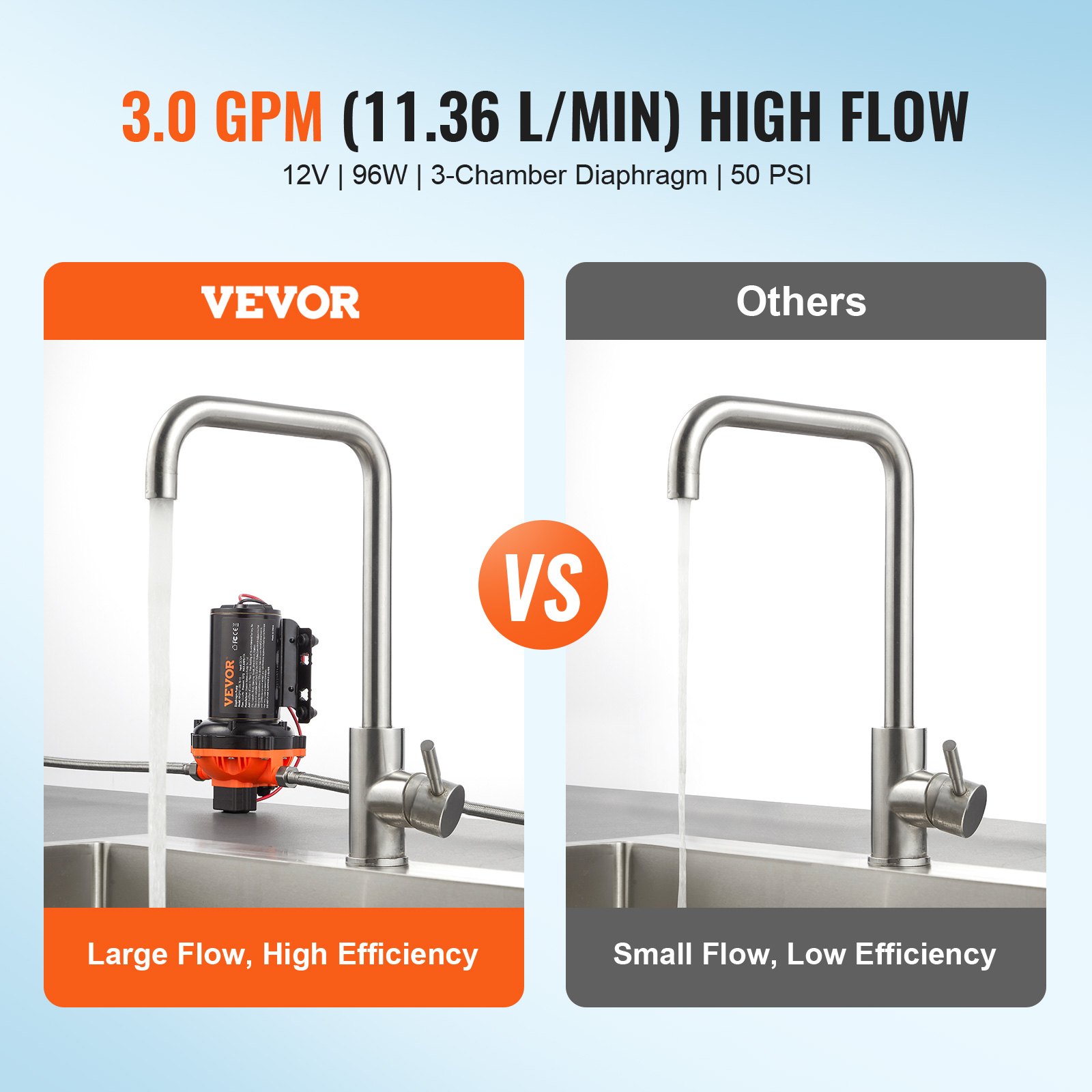 VEVOR 12V Diaphragm Pump, 3 GPM (11.36 L/min), 3-Chamber 12 Volt DC Water Pump with Automatic Pressure Switch 40-100 PSI Adjustable, 50 PSI, 1/2'' MNPT Port, for RV Yacht Food Truck Camper Marine