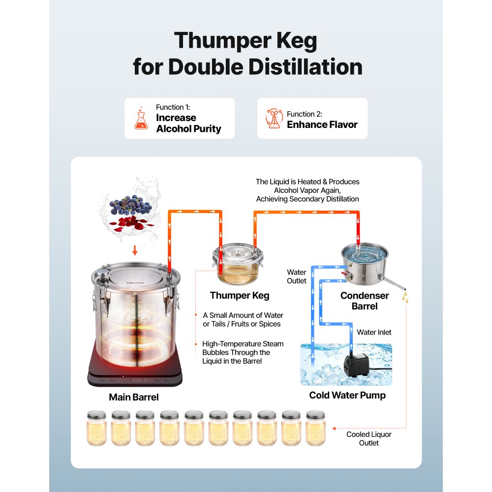 VEVOR Alcohol Still, 8 GAL/ 30L Alcohol Distiller with Thumper Keg, Dual-scale Thermometer, and Water Pump, Home Brewing Kit for DIY Whiskey Wine Brandy
