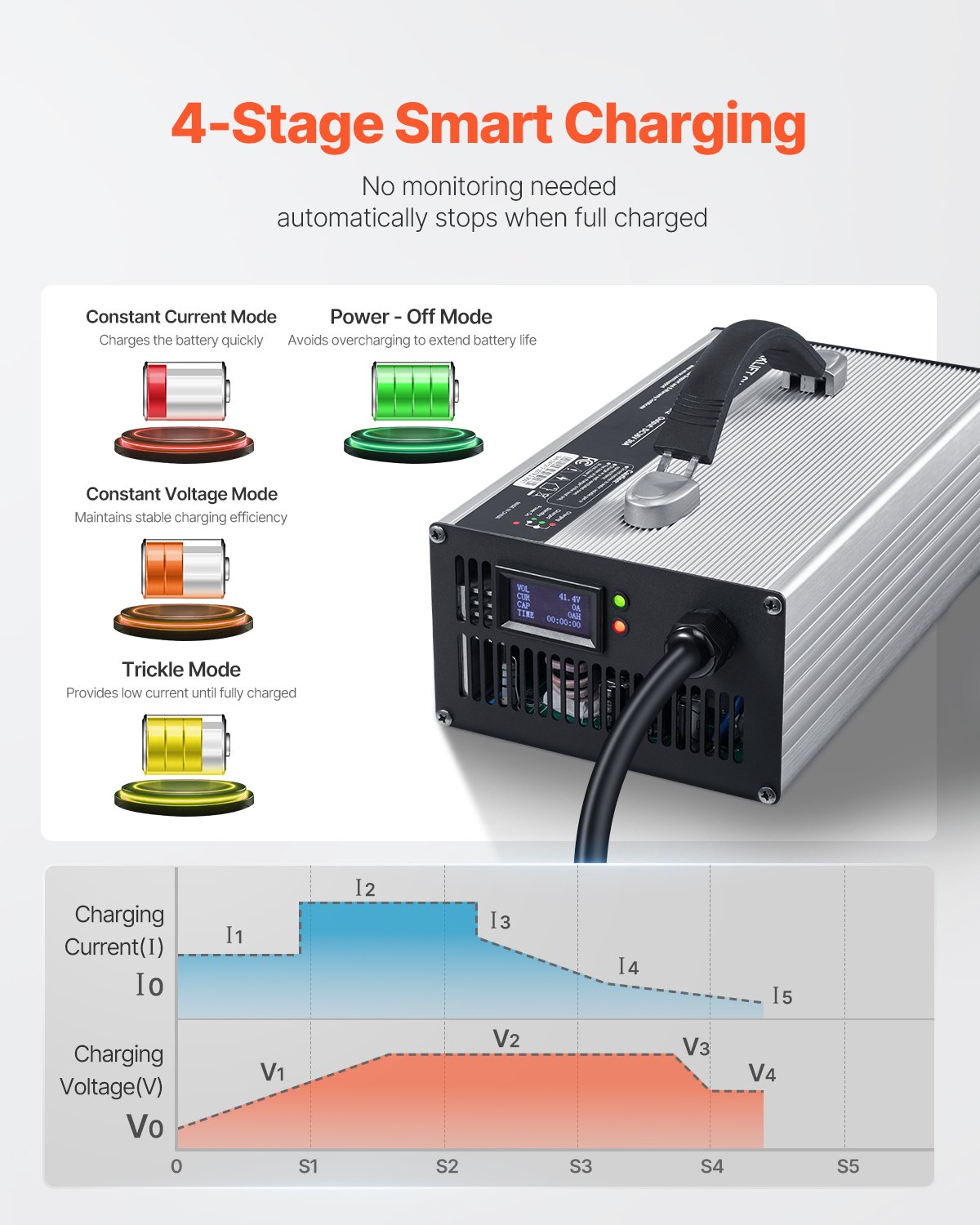 VEVOR Forklift Battery Charger, 36V, 30A Smart Fully-Automatic Lead-Acid Battery Charger, 24 Volt Trickle Charger with Anderson Plug, Cooling Fan, OLED Display, for Forklift Golf Cart Floor Scrubber