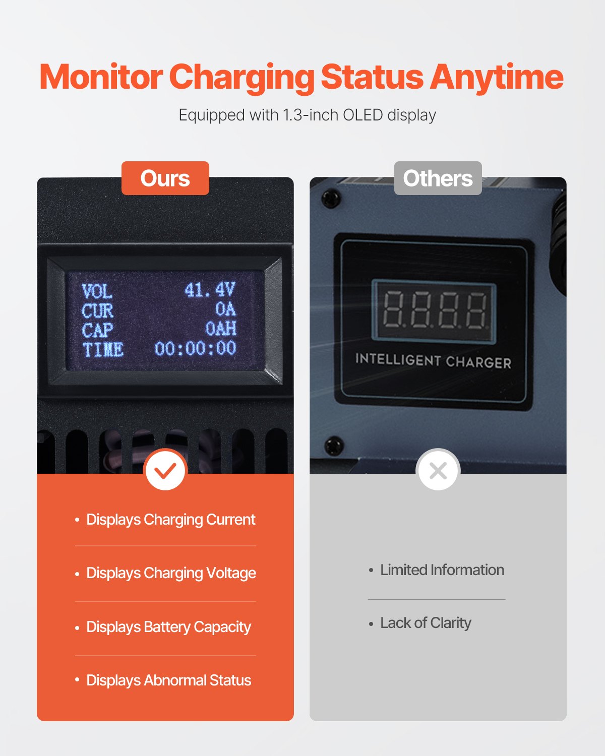 VEVOR Forklift Battery Charger, 36V, 30A Smart Fully-Automatic Lead-Acid Battery Charger, 24 Volt Trickle Charger with Anderson Plug, Cooling Fan, OLED Display, for Forklift Golf Cart Floor Scrubber
