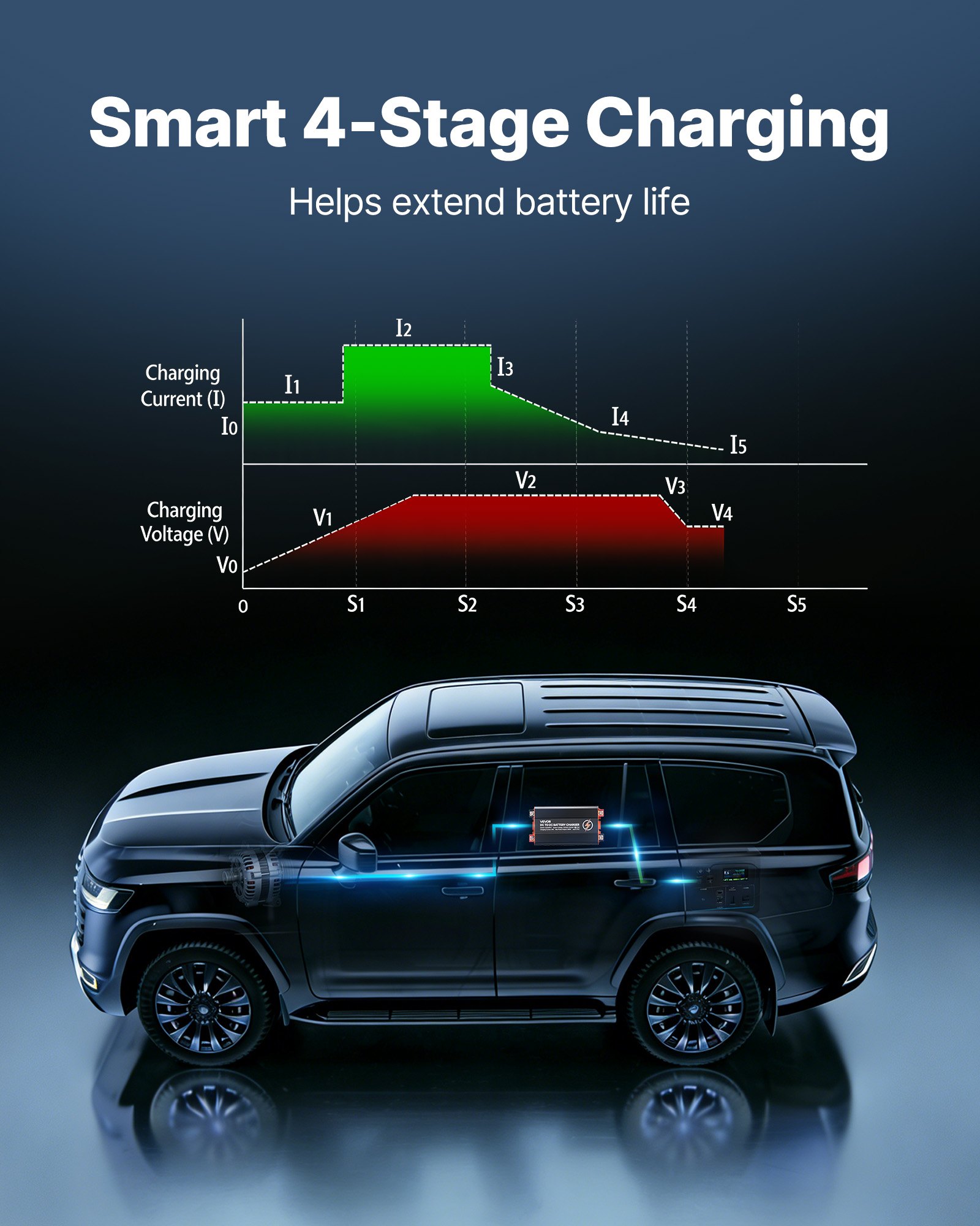 VEVOR DC to DC Battery Charger, 520W, 40A Alternator Charger, Fast DC-DC Charging for Portable Power Stations, Compatible with LiFePO4 Lead-Acid AGM GEL Batteries, for RVs, Cars, Home Backup Power