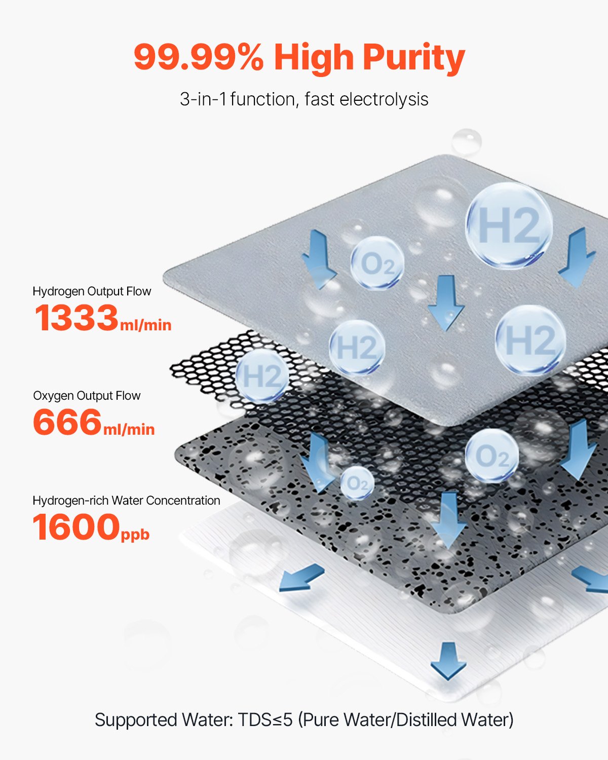 Máquina de inhalación de hidrógeno VEVOR, inhalador de hidrógeno de alta pureza al 99,99 %, inhalador de oxígeno e hidrógeno de doble puerto con separación de H2O de 1800 ml/min, generador de agua rica en hidrógeno con ruedas para viajes en casa.