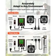 VEVOR Carbon Dioxide Monitoring Controller, Dual Outlets Carbon Dioxide Controller, CO2 Meter Monitor Day and Night Detection Feature, NDIR CO2 Sensor for Green House, Laboratories, Classrooms, Home