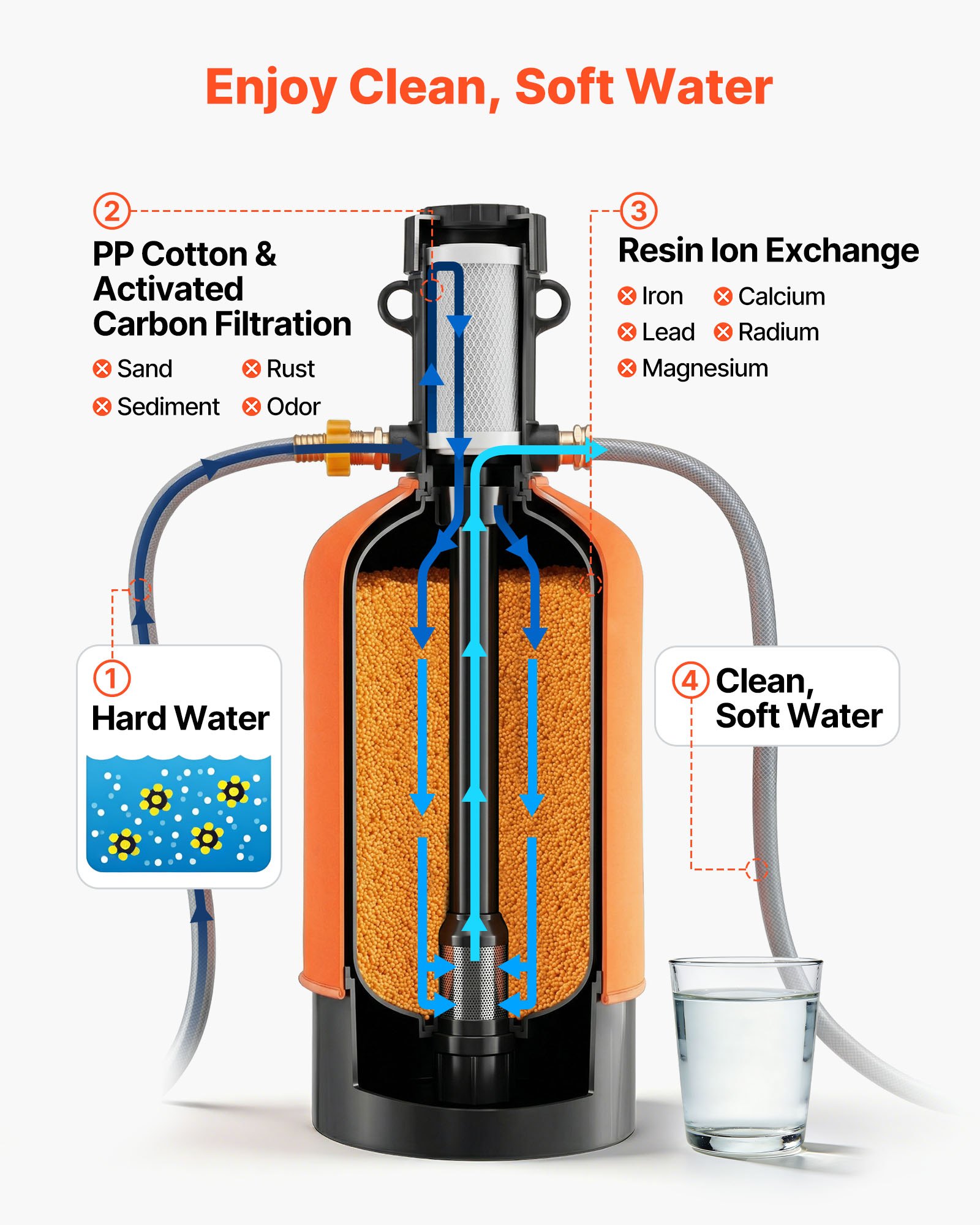 VEVOR RV Water Softener, 16,000 Grain, Portable Water Softener with Filter System, NPT 3/4" Fittings, Food-Grade Resin, Quick Connect, for RVs, Trailers, Boats, Mobile Car Washing, Pressure Washing