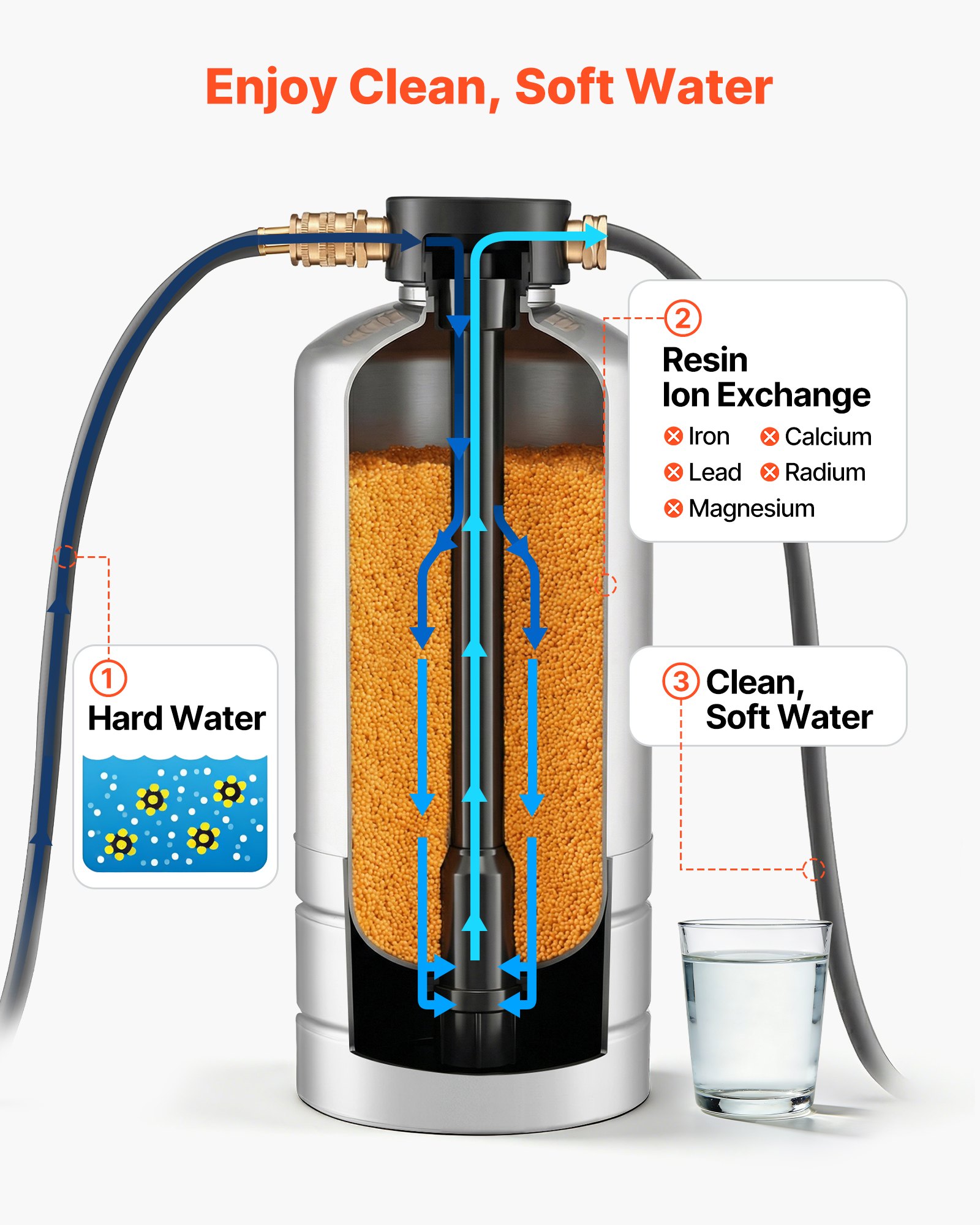 VEVOR RV Water Softener, 16,000 Grain, Portable Water Softener with NPT 3/4" Fittings, Food-Grade Resin, Stainless Steel, Quick Connect, for RVs, Trailers, Boats, Mobile Car Washing, Pressure Washing