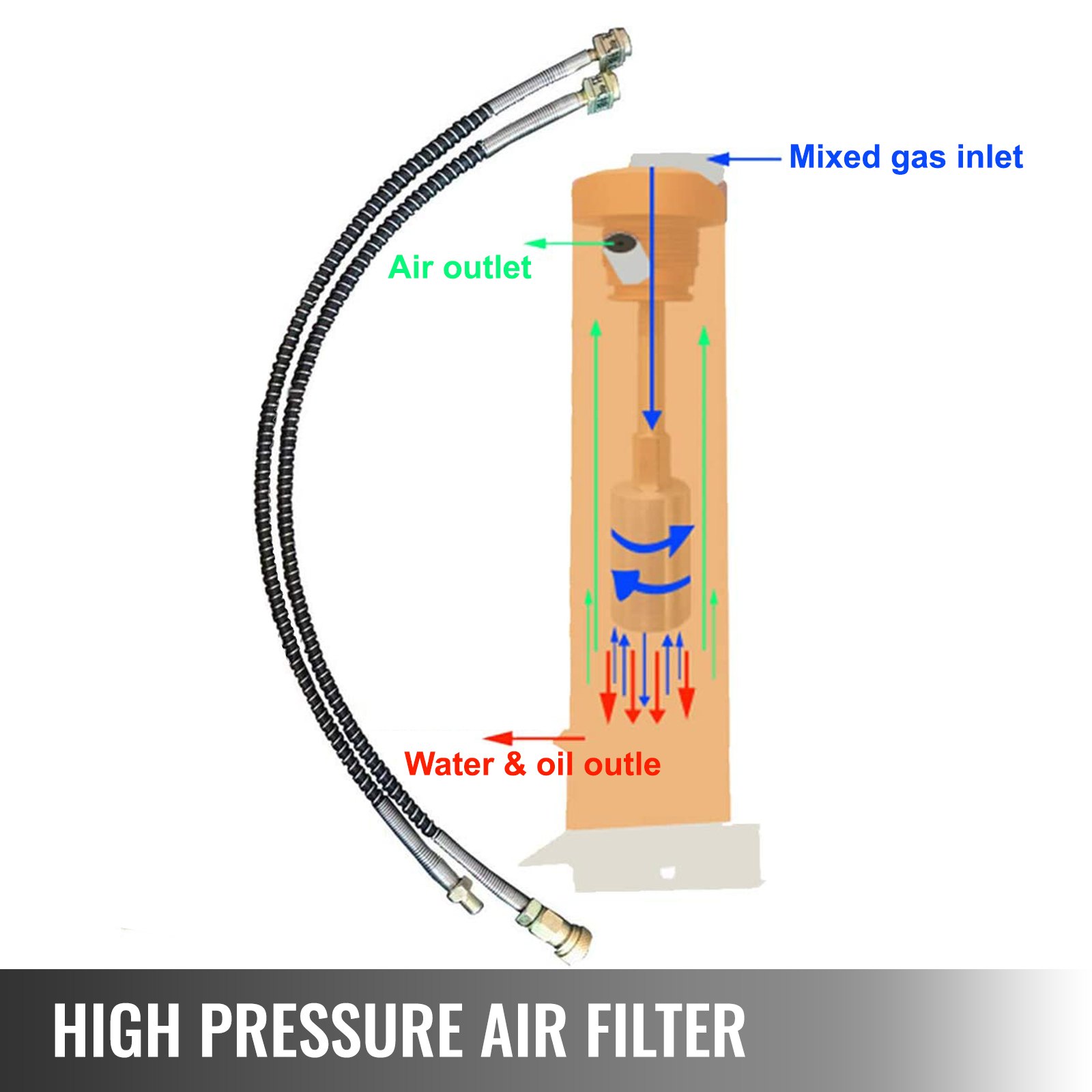 VEVOR High Pressure Air Filter, Oil Water Separator 30 MPa, for Air Compressor