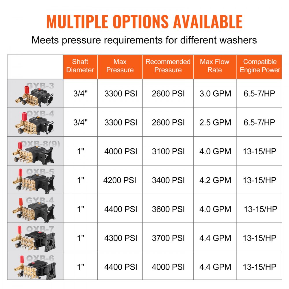 VEVOR Pressure Washer Pump, 19mm(3/4") Shaft Horizontal Triplex Plunger, 227 bar(3300 PSI), 9.5 L/min(2.5GPM), Replacement Power Washer Pumps Kit with 5 Nozzles, Compatible with Simpson MorFlex 40224, 40225, 40226, Santoprene