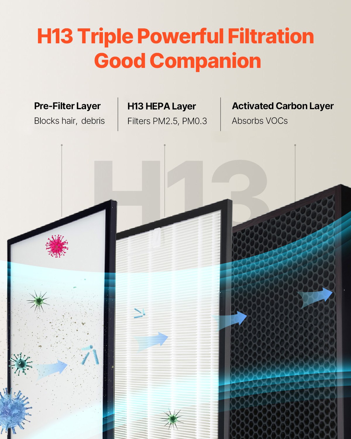 VEVOR Air Purifier Replacement Filter, H13, 3-in-1 Compact & Lightweight Replacement Filter with Sturdy PET Pre-Filter, Easy-to-Grab Purifier Filter with Activated Carbon, Fit for Square Purifier