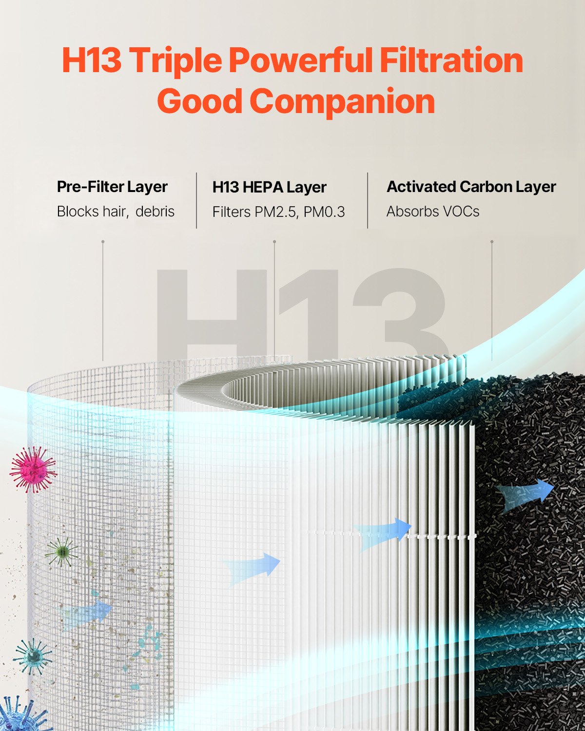 VEVOR Air Purifier Replacement Filter, H13, 3-in-1 Compact & Lightweight Replacement Filter with PP Pre-Filter, Easy-to-Grab Purifier Filter with Activated Carbon, Fit for Cylindrical Purifier